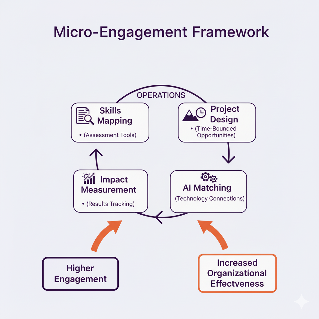 Four-step board engagement framework