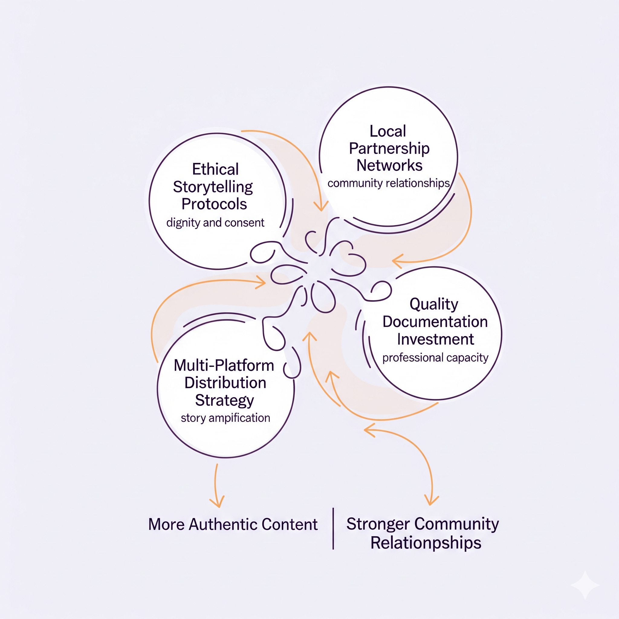 Collaborative Documentation Framework